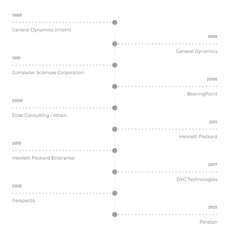 Job Timeline